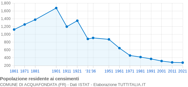 Grafico andamento storico popolazione Comune di Acquafondata (FR)