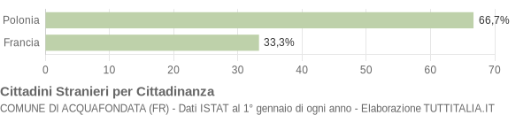 Grafico cittadinanza stranieri - Acquafondata 2004