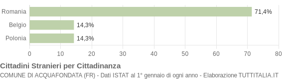 Grafico cittadinanza stranieri - Acquafondata 2015