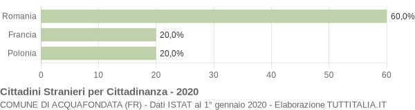 Grafico cittadinanza stranieri - Acquafondata 2020