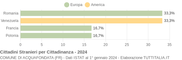 Grafico cittadinanza stranieri - Acquafondata 2024