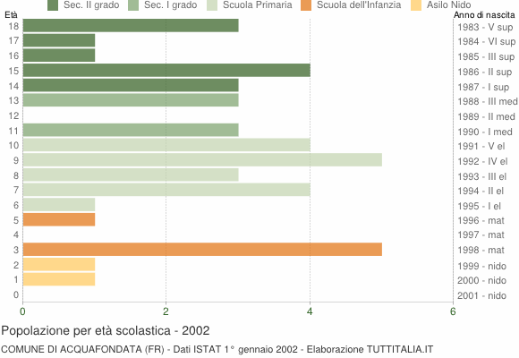 Grafico Popolazione in età scolastica - Acquafondata 2002