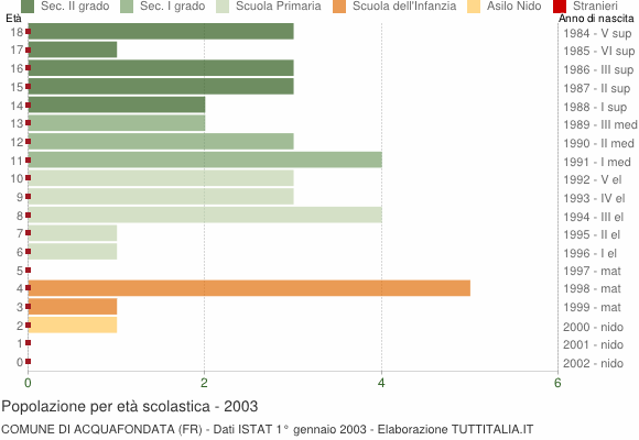 Grafico Popolazione in età scolastica - Acquafondata 2003