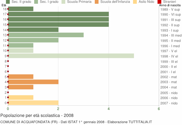 Grafico Popolazione in età scolastica - Acquafondata 2008