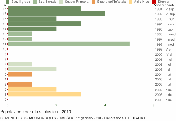 Grafico Popolazione in età scolastica - Acquafondata 2010