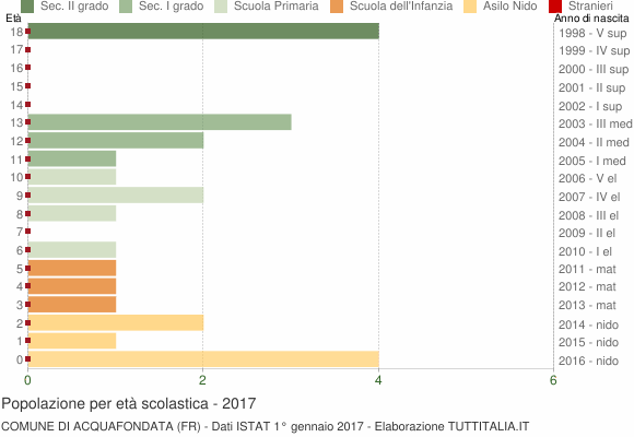 Grafico Popolazione in età scolastica - Acquafondata 2017