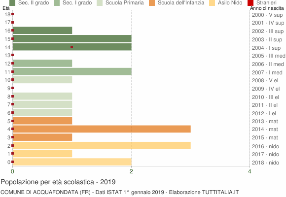 Grafico Popolazione in età scolastica - Acquafondata 2019