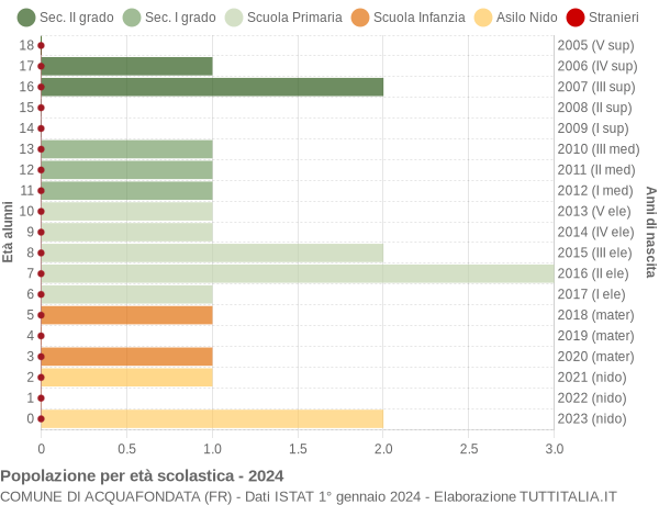 Grafico Popolazione in età scolastica - Acquafondata 2024