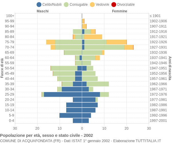 Grafico Popolazione per età, sesso e stato civile Comune di Acquafondata (FR)