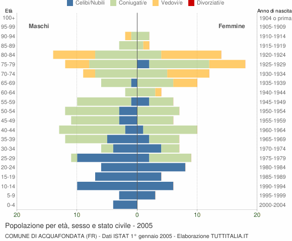 Grafico Popolazione per età, sesso e stato civile Comune di Acquafondata (FR)