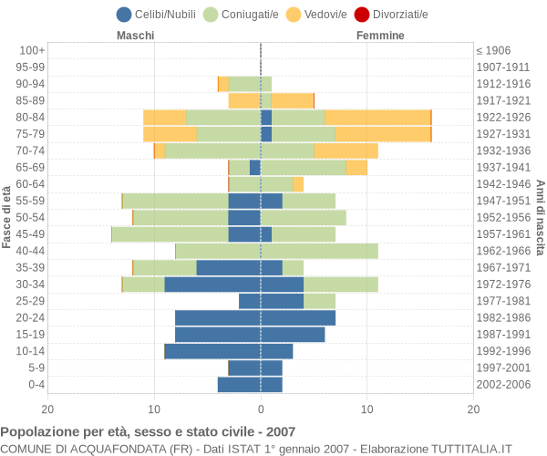 Grafico Popolazione per età, sesso e stato civile Comune di Acquafondata (FR)