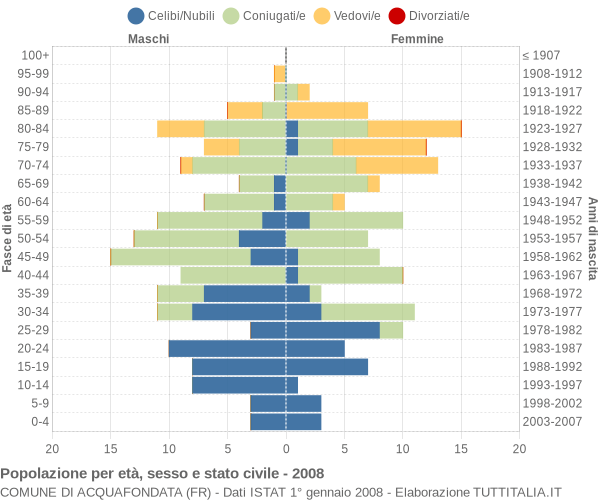 Grafico Popolazione per età, sesso e stato civile Comune di Acquafondata (FR)