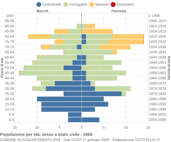 Grafico Popolazione per età, sesso e stato civile Comune di Acquafondata (FR)