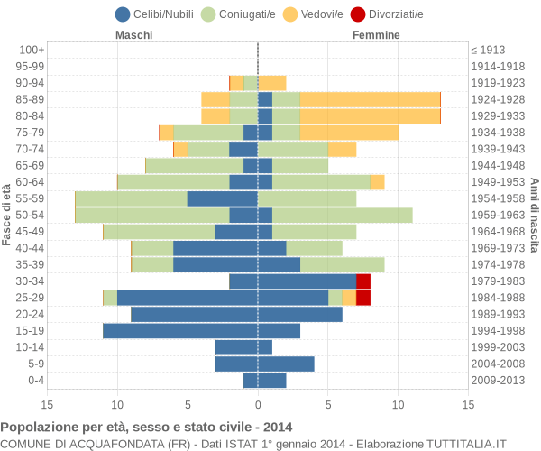 Grafico Popolazione per età, sesso e stato civile Comune di Acquafondata (FR)