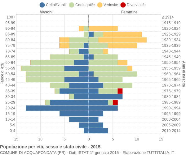 Grafico Popolazione per età, sesso e stato civile Comune di Acquafondata (FR)