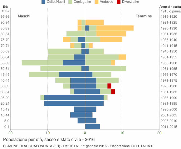 Grafico Popolazione per età, sesso e stato civile Comune di Acquafondata (FR)