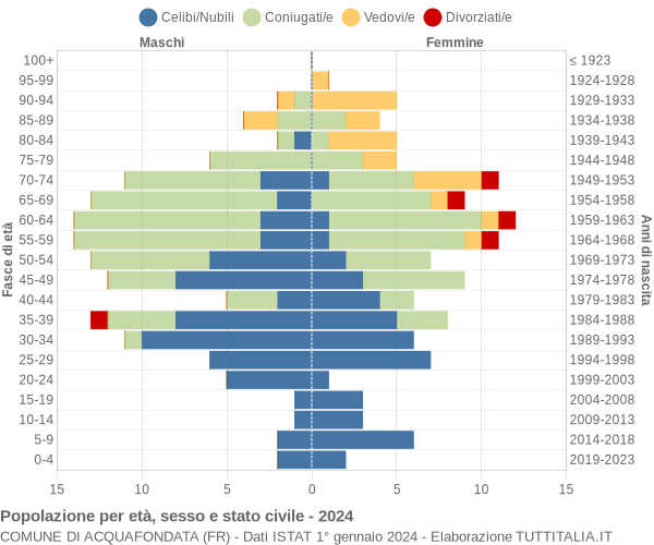 Grafico Popolazione per età, sesso e stato civile Comune di Acquafondata (FR)