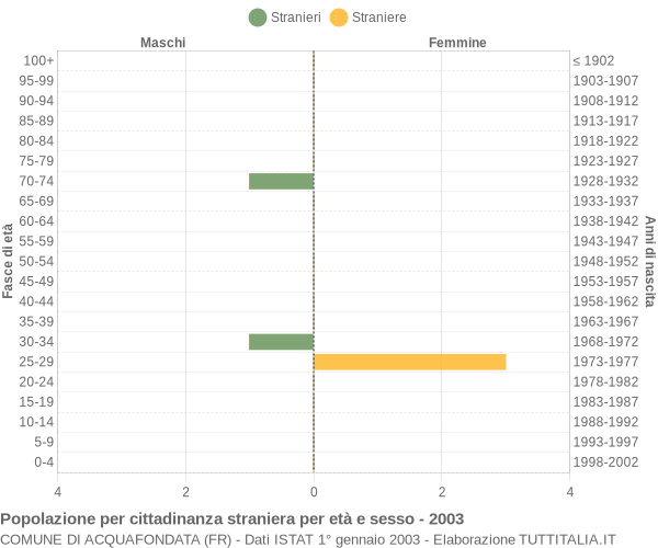 Grafico cittadini stranieri - Acquafondata 2003