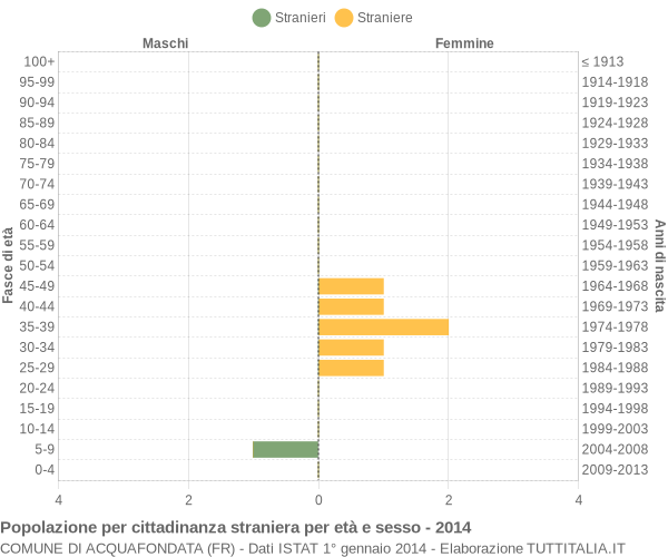 Grafico cittadini stranieri - Acquafondata 2014