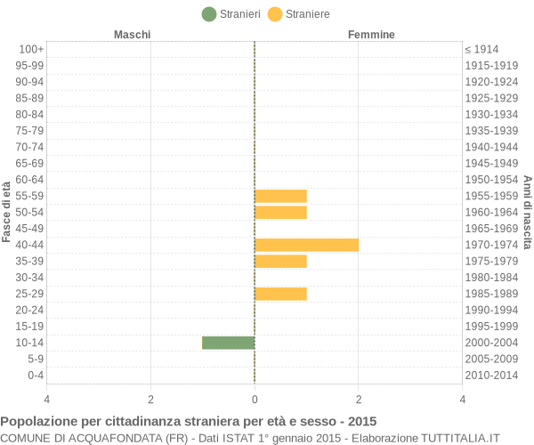 Grafico cittadini stranieri - Acquafondata 2015