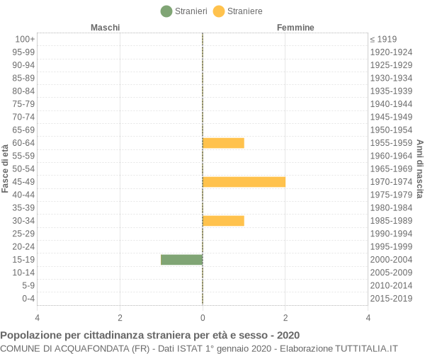 Grafico cittadini stranieri - Acquafondata 2020