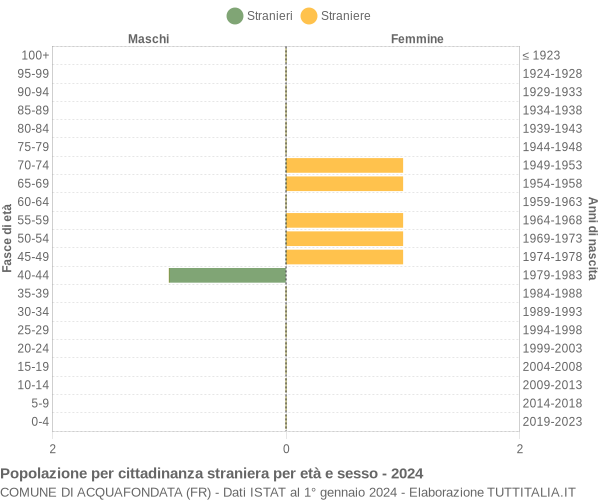 Grafico cittadini stranieri - Acquafondata 2024