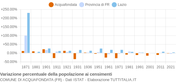 Grafico variazione percentuale della popolazione Comune di Acquafondata (FR)