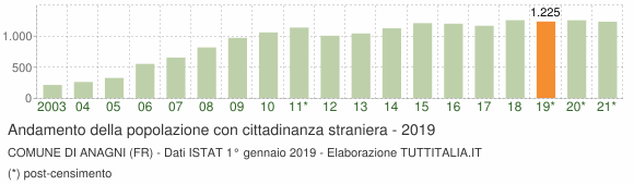 Grafico andamento popolazione stranieri Comune di Anagni (FR)