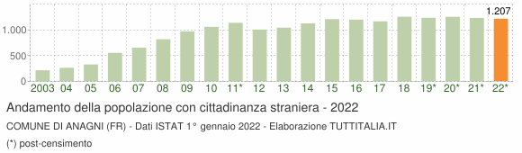 Grafico andamento popolazione stranieri Comune di Anagni (FR)