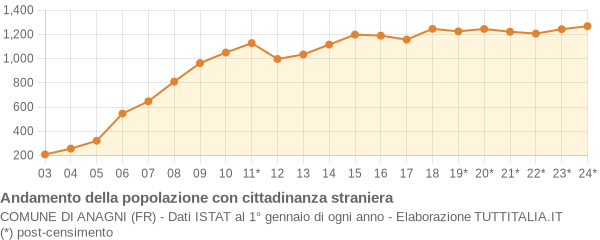 Andamento popolazione stranieri Comune di Anagni (FR)