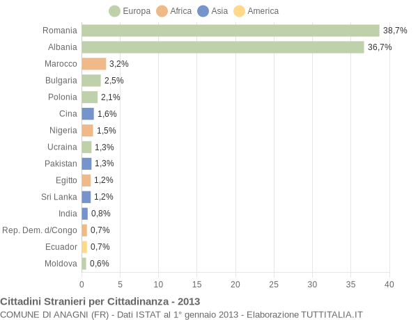 Grafico cittadinanza stranieri - Anagni 2013