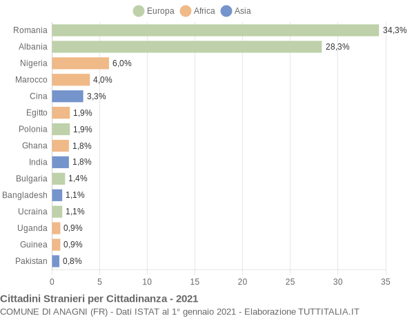 Grafico cittadinanza stranieri - Anagni 2021