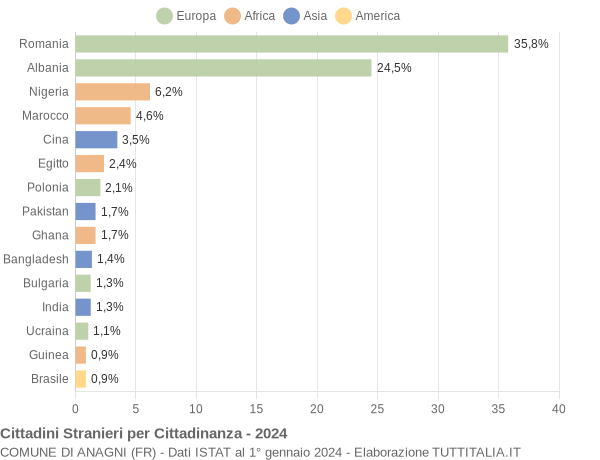 Grafico cittadinanza stranieri - Anagni 2024