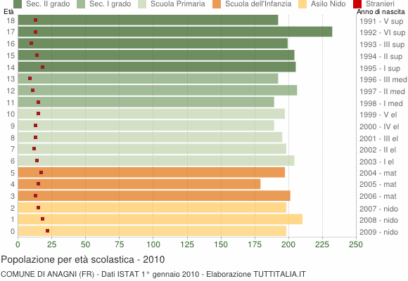 Grafico Popolazione in età scolastica - Anagni 2010