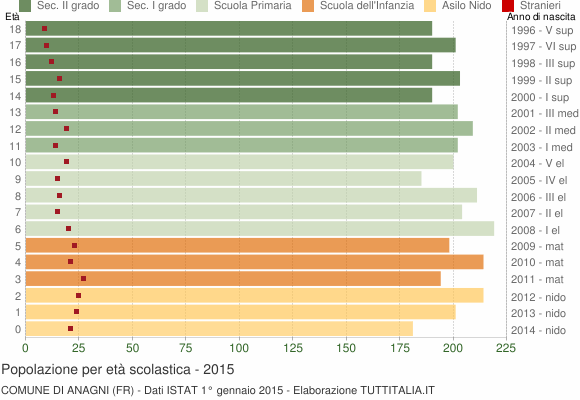 Grafico Popolazione in età scolastica - Anagni 2015