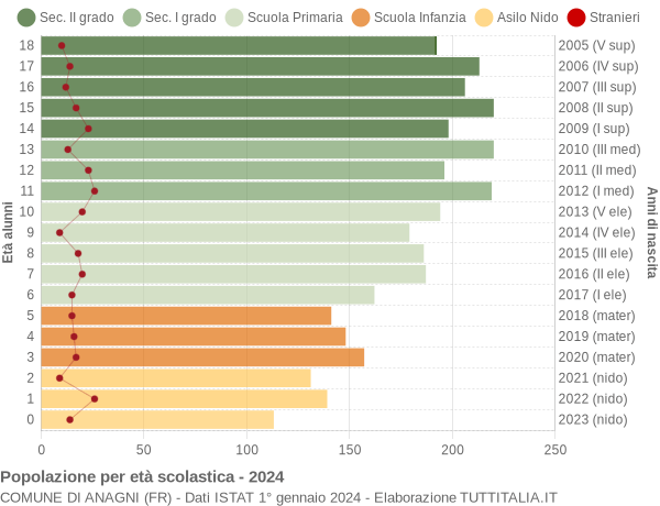 Grafico Popolazione in età scolastica - Anagni 2024