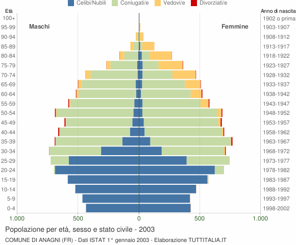Grafico Popolazione per età, sesso e stato civile Comune di Anagni (FR)