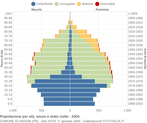 Grafico Popolazione per età, sesso e stato civile Comune di Anagni (FR)