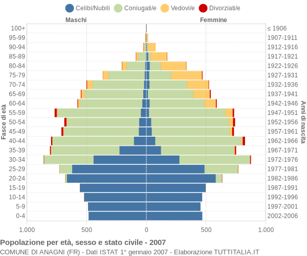 Grafico Popolazione per età, sesso e stato civile Comune di Anagni (FR)