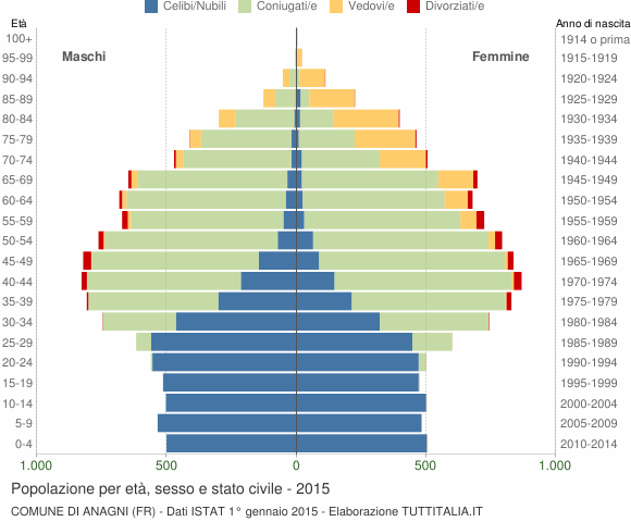Grafico Popolazione per età, sesso e stato civile Comune di Anagni (FR)