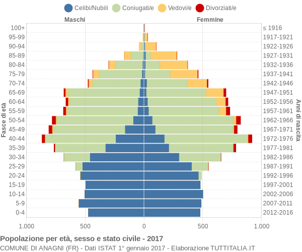 Grafico Popolazione per età, sesso e stato civile Comune di Anagni (FR)