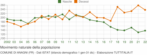 Grafico movimento naturale della popolazione Comune di Anagni (FR)