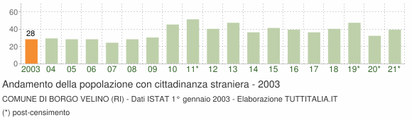 Grafico andamento popolazione stranieri Comune di Borgo Velino (RI)