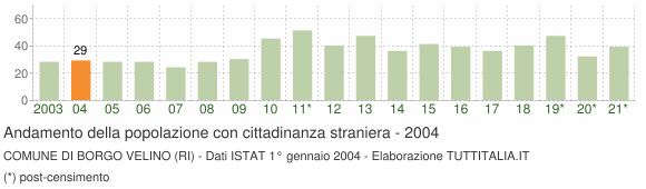 Grafico andamento popolazione stranieri Comune di Borgo Velino (RI)