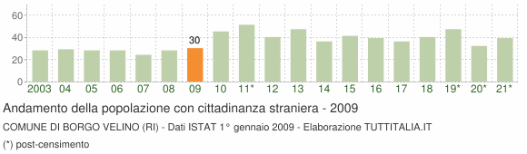 Grafico andamento popolazione stranieri Comune di Borgo Velino (RI)