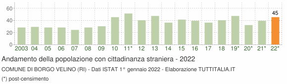 Grafico andamento popolazione stranieri Comune di Borgo Velino (RI)