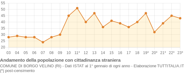 Andamento popolazione stranieri Comune di Borgo Velino (RI)