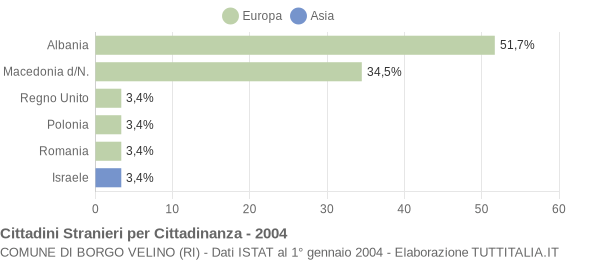 Grafico cittadinanza stranieri - Borgo Velino 2004