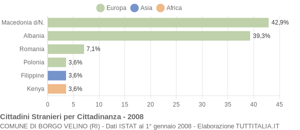 Grafico cittadinanza stranieri - Borgo Velino 2008