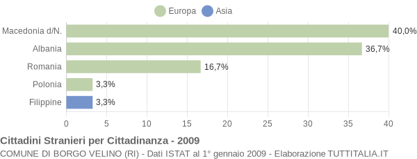 Grafico cittadinanza stranieri - Borgo Velino 2009